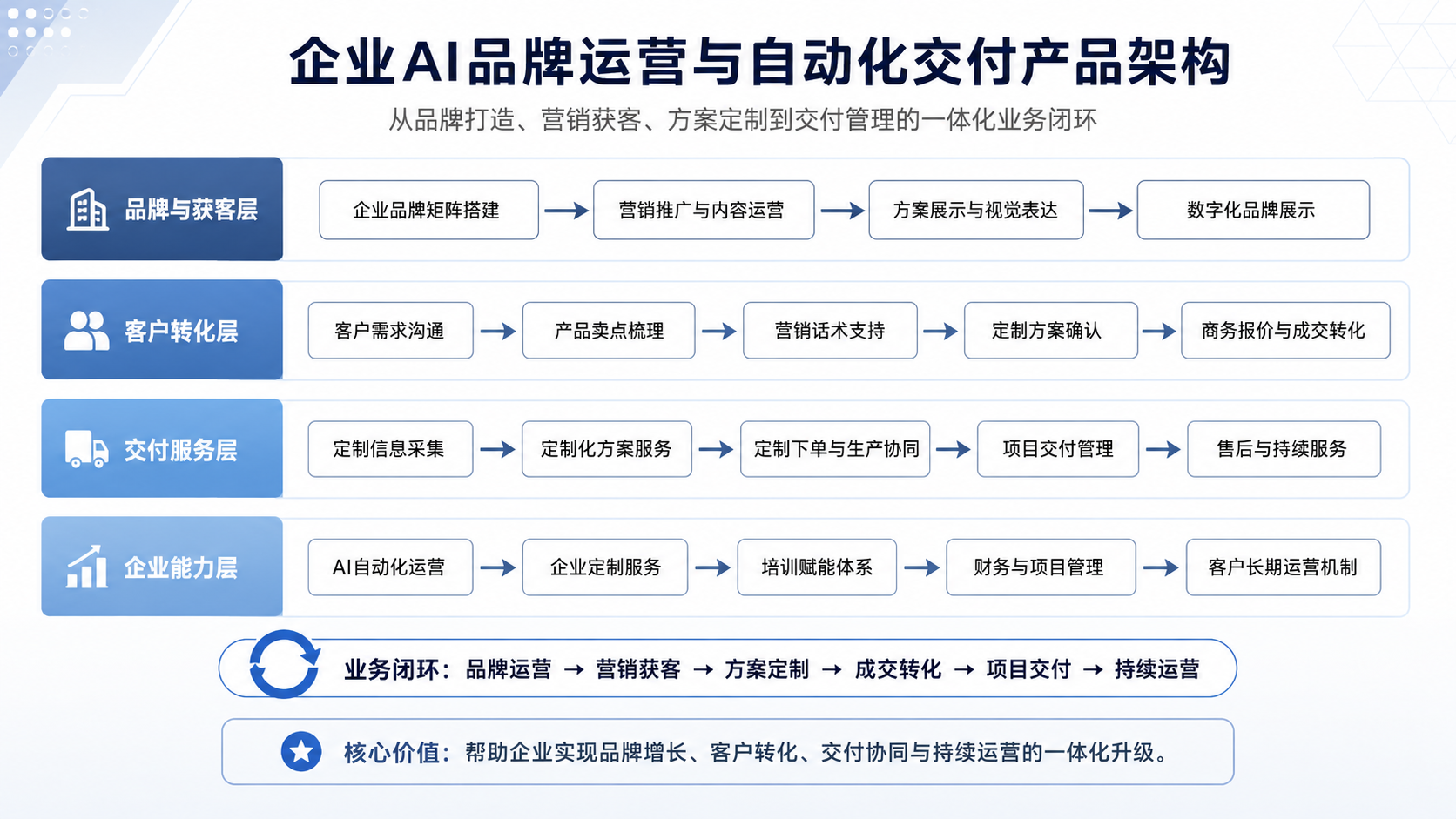 企业AI品牌运营与自动化交付架构图